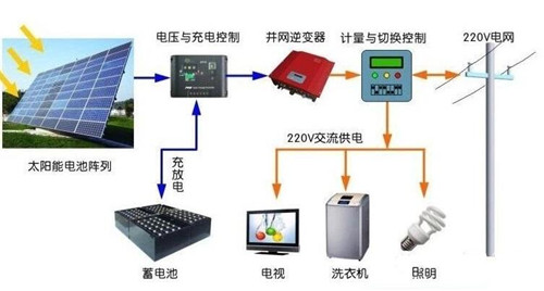 用電不花錢可能嗎？ 光伏儲能系統進入黃金時代